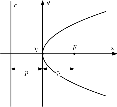 Parabola Elementos