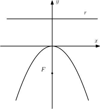 Parabola Baixo
